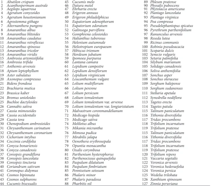 Table 1. Latin names of 127 invasive species of China and associated numbers assigned to them for purposes of analysis.
