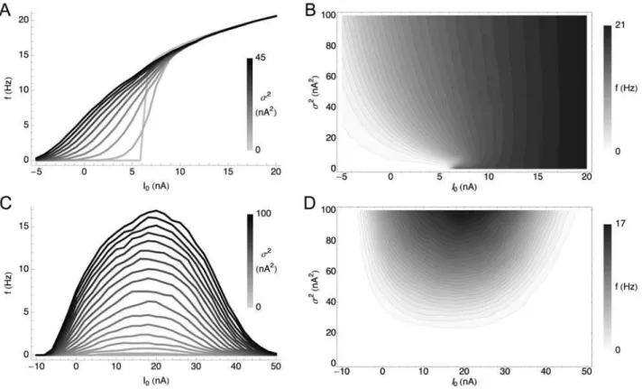 Figure 2A and 2B show a solution of Equation 3. While this one-dimensional model is based on the simplest and most general assumptions, it provides insights into the structure of  variance-dependent gain modulation