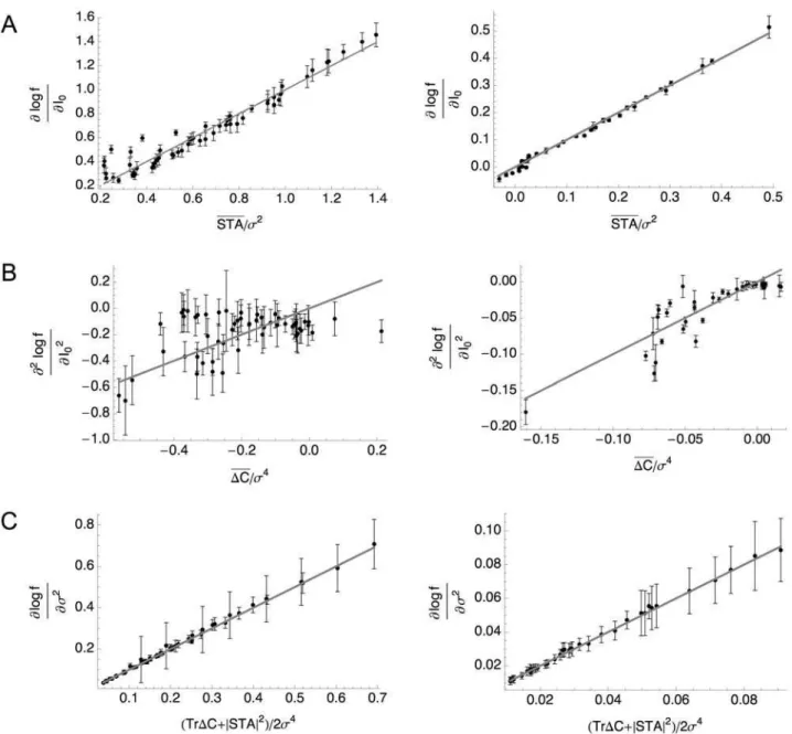 Figure 3. Derivatives of the Firing Rate Curves with Respect to Mean and Variance Related to Quantities Obtained by White Noise Analysis for the Standard HH (Left) and HHLS (Right) Models