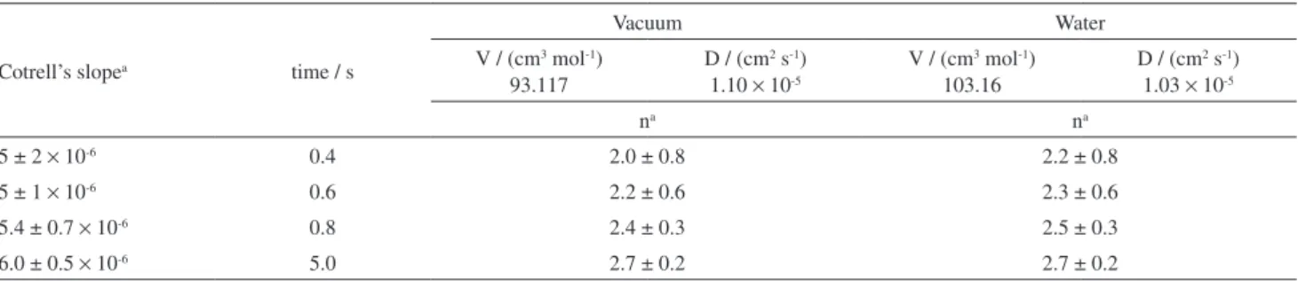 Table 1. Number of electrons involved in the process calculated with the chronoamperometric data