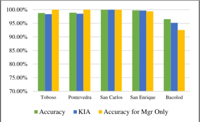 Figure 7. Shows graph of mangrove overall accuracy  assessment for Victorias City, E.B