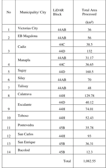 Table  3.  Comparative  Summary  of  the  Accuracy  Assessments  of  the  coastal  municipalities/  cities  of  Negros  Occidental  with  LiDAR data 