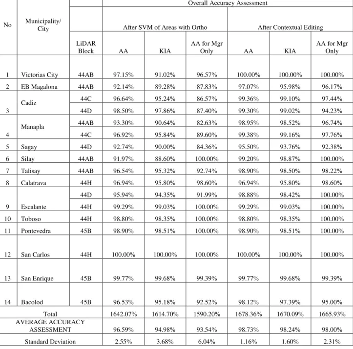 Table  4  Comparative  Summary  of  the  Accuracy  Assessments  of  the  coastal  municipalities/  cities  of  Negros  Occidental  with LiDAR data 