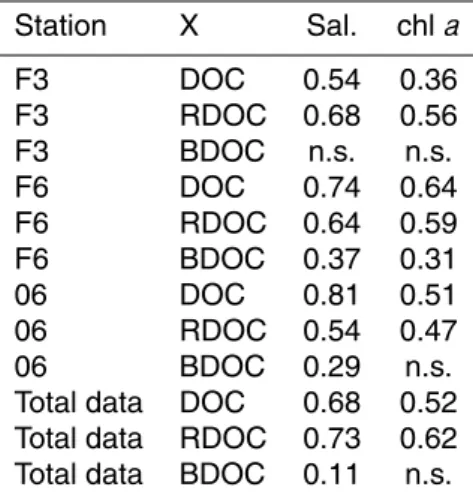Table 3. Correlation coe ffi cients (R 2 ) of the significant (p &lt; 0.05) linear regressions between DOC and hydrological data in Tokyo Bay (F3, F6, 06, and total data)