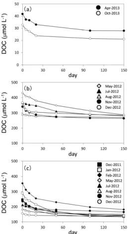 Figure 2. Changes in dissolved organic carbon (µmol L −1 ) in surface water of (a) upper Arakawa River, (b) Shibaura STP, and (c) lower Arakawa River.