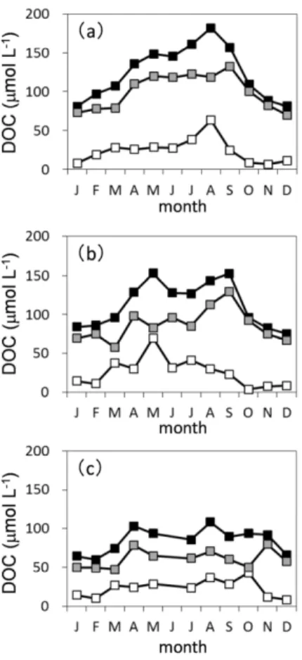 Figure 5. Seasonal variation of DOC (  ), bioavailable DOC (BDOC;  ), and Recalcitrant DOC (RDOC;