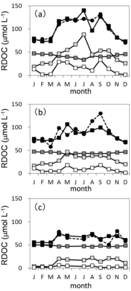 Figure 6. Seasonal variation of RDOC derived from phytoplankton ( □  ), terrestrial ( ial ( ∎ ),