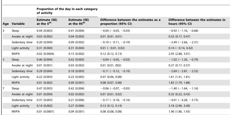 Table 2. Change in time spent in each category of activity (sleep, awake at night, sedentary, light, MVPA) in the least to most active children (change in counts per minute from the 5 th to the 95 th percentile).