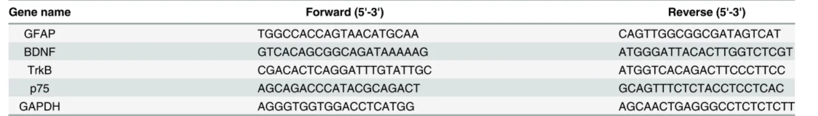 Table 1. The sequences of gene-specific primers used for qRT-PCR.