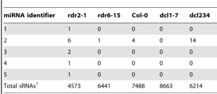 Figure 3. Predicted hairpin structure of miRNAs 3 and 4. miRNA 4 (red bar) and miRNA 3 (blue bar) target different genes and are encoded by complementary sequences within the stem-loop precursor.