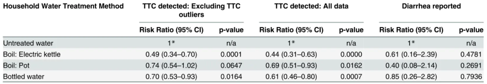 Table 5. Risk ratios for TTC and diarrhea by HWT method.
