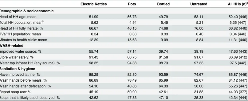 Table 2. Socioeconomic and WASH characteristics by HWT method.