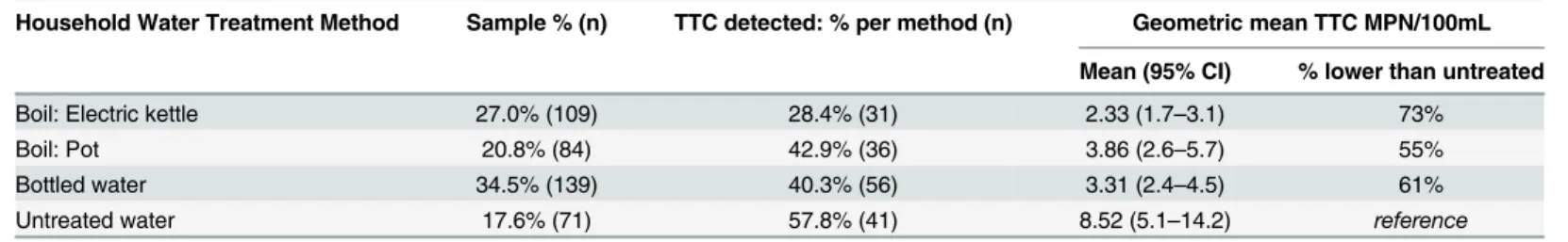Table 4 displays Log 10 TTC coefficients for HWT methods adjusted only for clustering (i.e., Model Two) compared to the final, fully adjusted, model (i.e., Model Ten; see Eq 2)