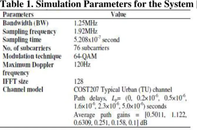 Table 1. Simulation Parameters for the System [10]. 