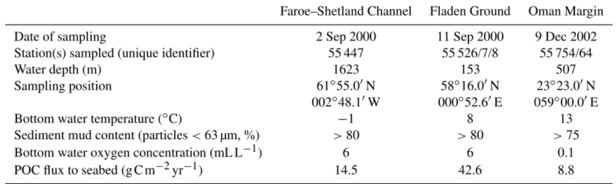 Table 1. Station data and environmental characteristics of the three study sites including particulate organic carbon (POC) flux to the seabed estimated following Lutz et al
