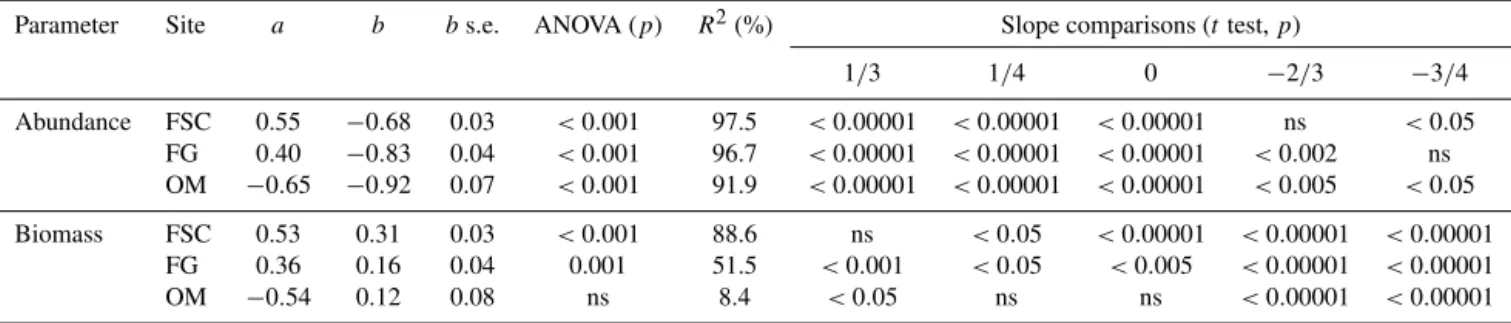 Table 4. Summary of regression analyses for abundance and biomass relationships with nominal body weight for three study sites (FG, Fladen Ground; FSC, Faroe–Shetland Channel; OM, Oman Margin) assuming a relationship parameter = aW b 