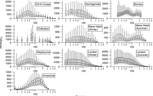 Figure 2. Size distribution box-and-whisker plots showing the median, interquartile ranges and 5th and 95th percentile size distributions for each measurement campaign.