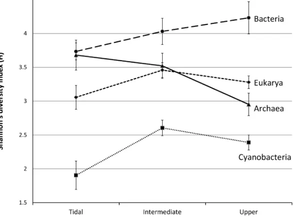 Figure 3. Shannon diversity index (h) of the four different microbial communities averaged per zone.
