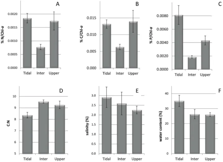 Figure 5. Average values per zone of total carbon (a), nitrogen (b), phosphate (c), C:N ratio (d), salinity (e) and water content (f).