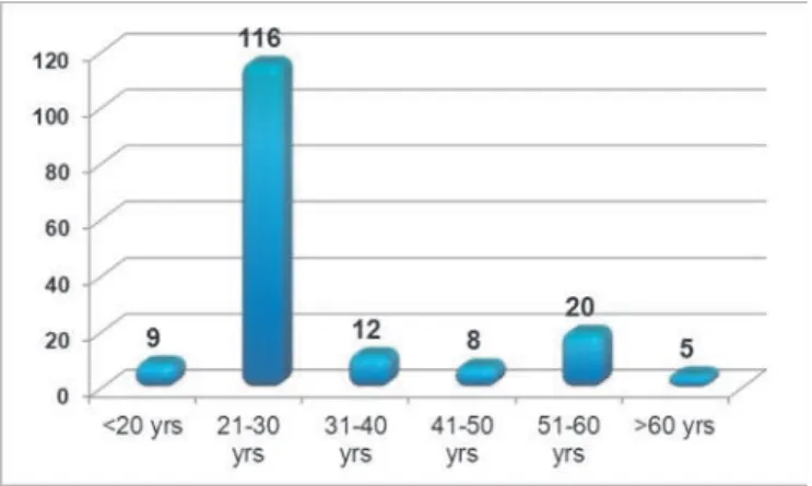 Fig. 1. Distribution of subjects on groups of age Most of the patients (66.47%) complained of  gingival bleeding