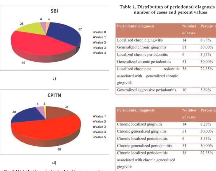 Fig. 5 Distribution of gingival indices on number of cases: a) GI; b) PBI; c) SBI; d) CPITN