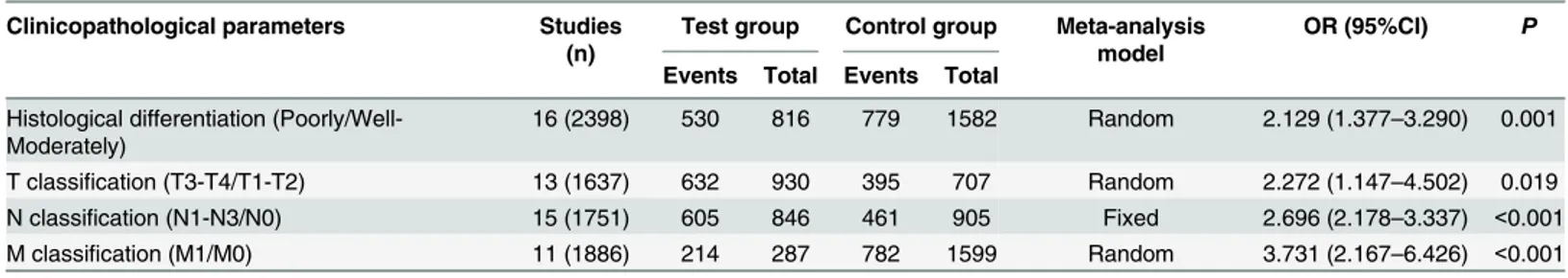 Table 2. Combinations of data evaluating the relationships between AEG-1 SI and clinicopathological parameters.