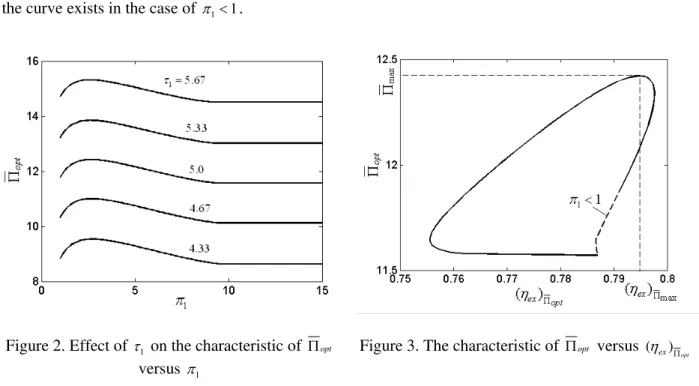 Figure 3 shows the characteristic of  Π opt  versus corresponding exergy efficiency ( ( )