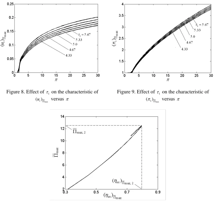 Figure 9. Effect of  τ 1  on the characteristic of 