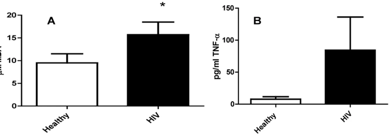 Figure 3. Intracellular survival of H37Rv inside T cell-monocyte co-cultures. We determined the intracellular survival of H37Rv inside T cell- cell-monocyte co-cultures from healthy subjects (Figure 3a) and individuals with HIV infection (Figure 3b)