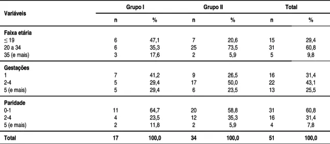 Tabela 1. Grupos I e II, segundo faixa etária, número de gestações e paridade. Itapecerica da Serra, SP, 2000–2003/2003.