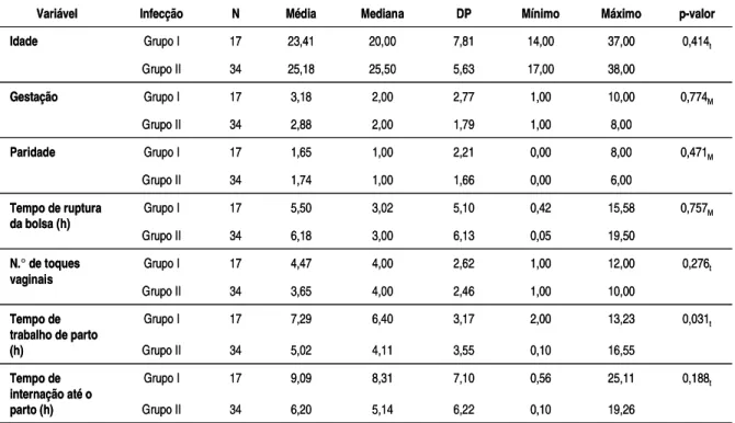 Tabela 3.  Comparações de médias, medianas, desvios padrão, valores mínimo e máximo, entre os Grupos I e II