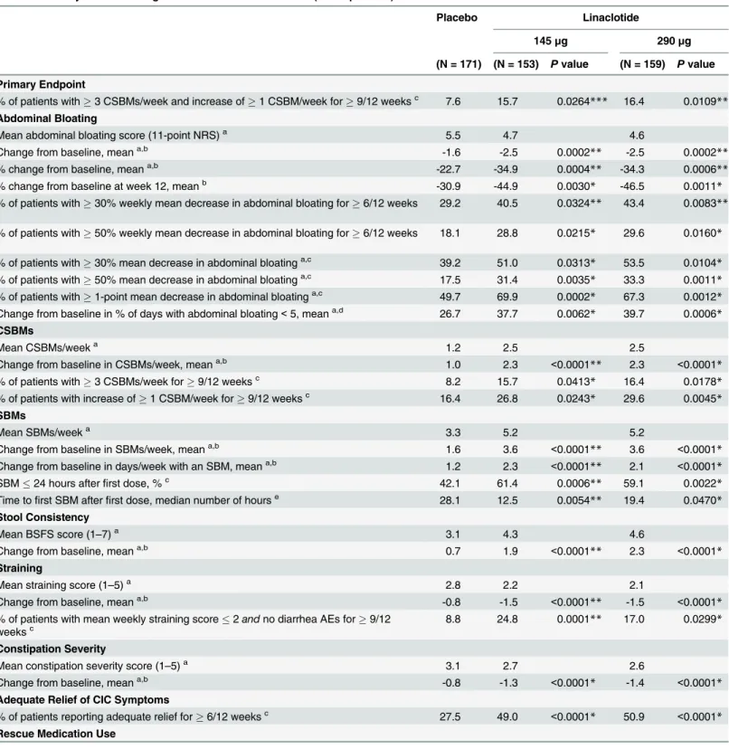 Table 2. Efficacy Results During the 12-week Treatment Period (ITT Population).