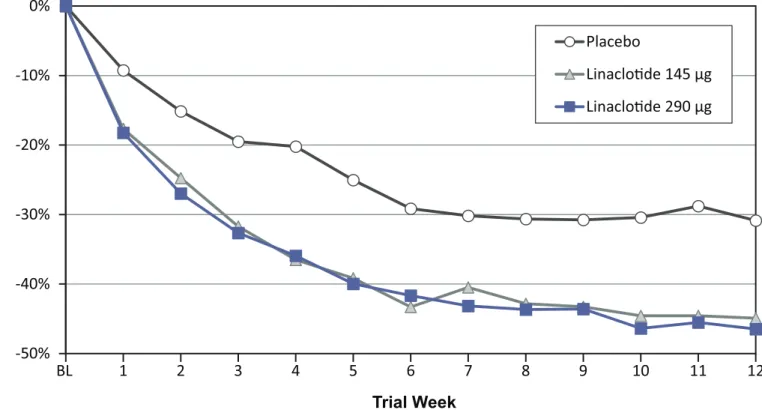 Fig 3. Percent Change from Baseline in Abdominal Bloating by Week. Intent-to-treat Population; % change from baseline in abdominal bloating during each week of the treatment period