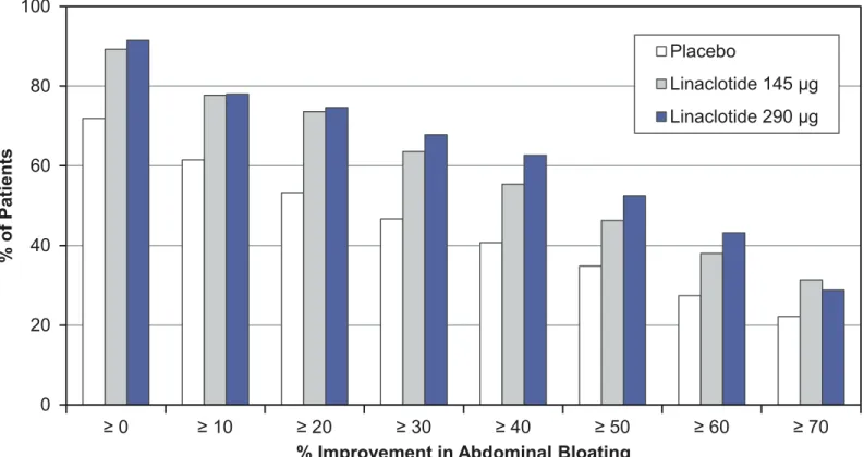 Fig 4. Incremental Percent Improvement in Abdominal Bloating at Week 12. Intent-to-treat Population; % improvement in abdominal bloating at week 12 (end of the treatment period)