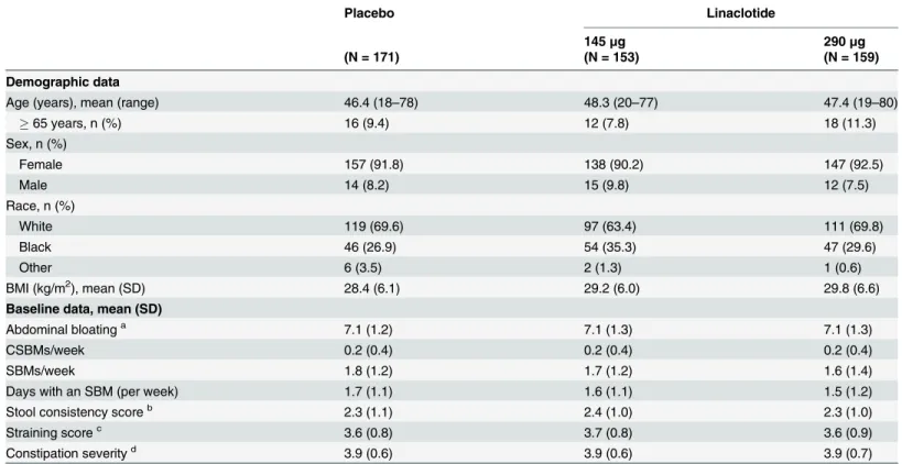 Table 1. Summary of Patient Demographic and Baseline Characteristics (ITT Population).