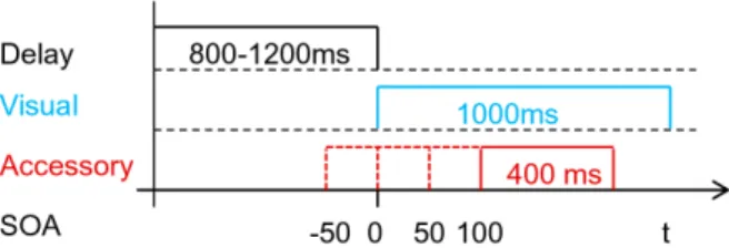 Table 2. Total number of trials per subject (87 trials per block).
