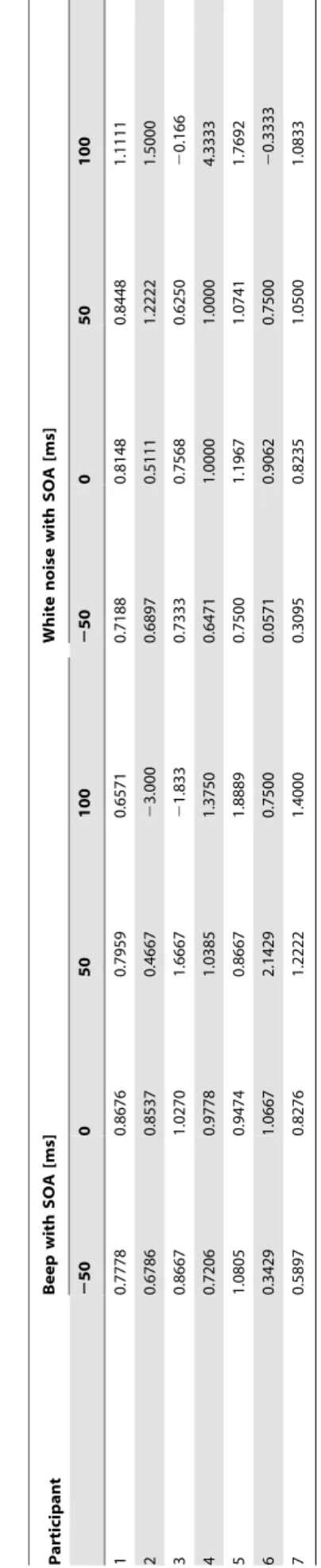 Table 6 lists all resulting parameter estimates separately for each participant, the final column presents estimates for the combined data