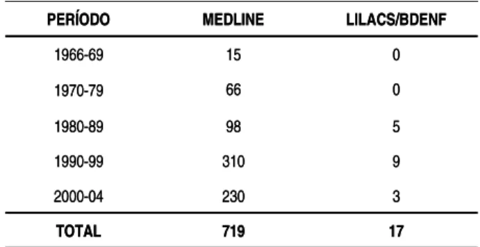 Tabela 1. Produção científica de enfermagem relacionada à insuficiência cardíaca nas bases de dados Medline e LILACS/