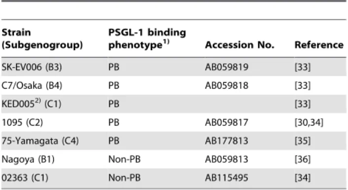 Table 1. EV71 strains.