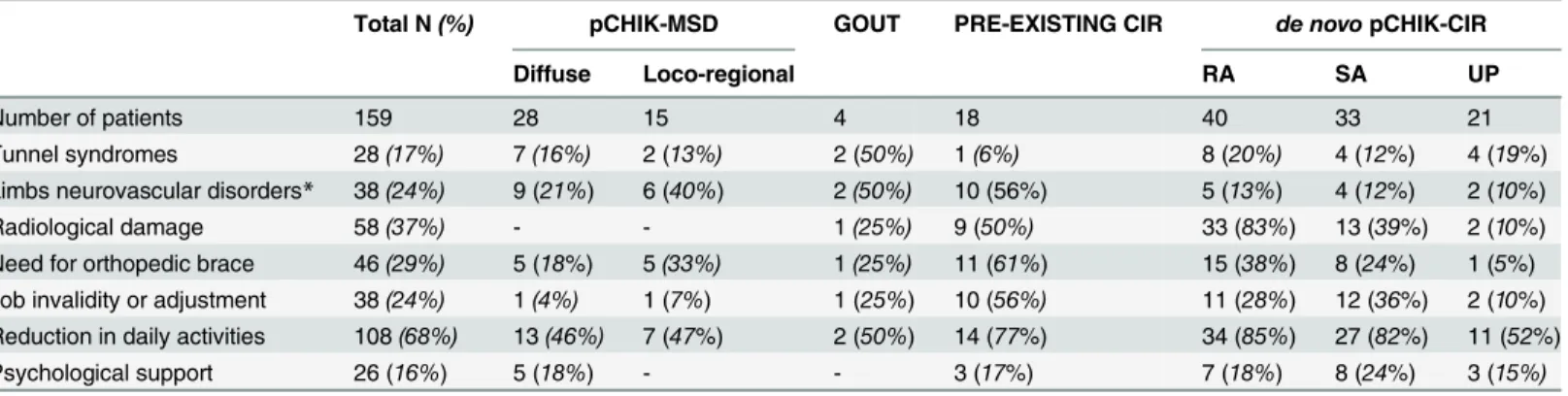 Table 4. Medical features in the different groups of post-chikungunya rheumatic and musculoskeletal disorders in patients referred to a rheumatologist for persisting pains, Saint-Denis, Reunion Island, 2006 – 2012.