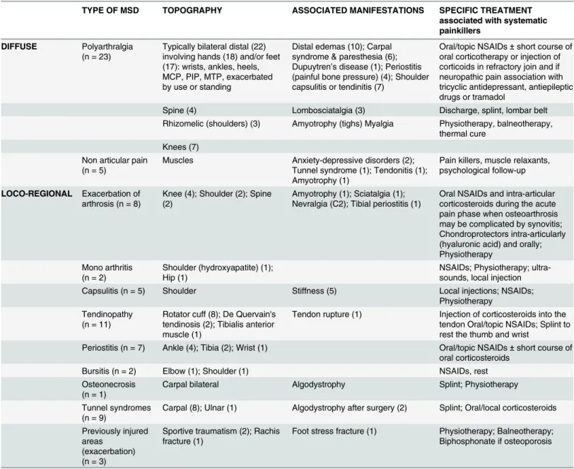 Table 5. Clinical characteristics and speci ﬁ c treatments of patients consulting for musculoskeletal pain (multiple joint in ﬂ ammation excluded) persisting after a con ﬁ rmed chikungunya infection, Saint-Denis, Reunion Island, 2006 – 2012.