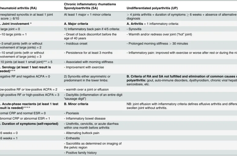 Table 1. De ﬁ nitions of chronic in ﬂ ammatory rheumatisms (CIR): rheumatoid arthritis according to the 2010 American College of Rheumatology/European League Against Rheumatism (ACR/EULAR) criteria [37]; spondyloarthritis according the European Spondyloart
