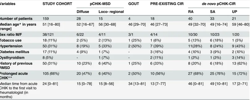 Table 2. Characteristics of patients referred to a rheumatologist for rheumatic pains persisting after a con ﬁ rmed chikungunya infection, Saint Denis, Reunion Island, 2006 – 2012.