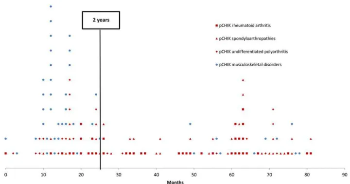 Fig 2. Time elapsed between chikungunya (CHIK) infection and the first visit to a rheumatologist for rheumatic or musculoskeletal disorders, Saint-Denis, Reunion Island, 2006 – 2012: musculoskeletal disorders versus chronic inflammatory rheumatisms.