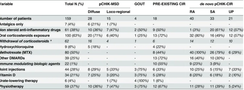 Table 3. Treatment history of patients referred to a rheumatologist for rheumatic or musculoskeletal pains persisting after a con ﬁ rmed chikungunya infection, Saint Denis, Reunion Island, 2006 – 2012.