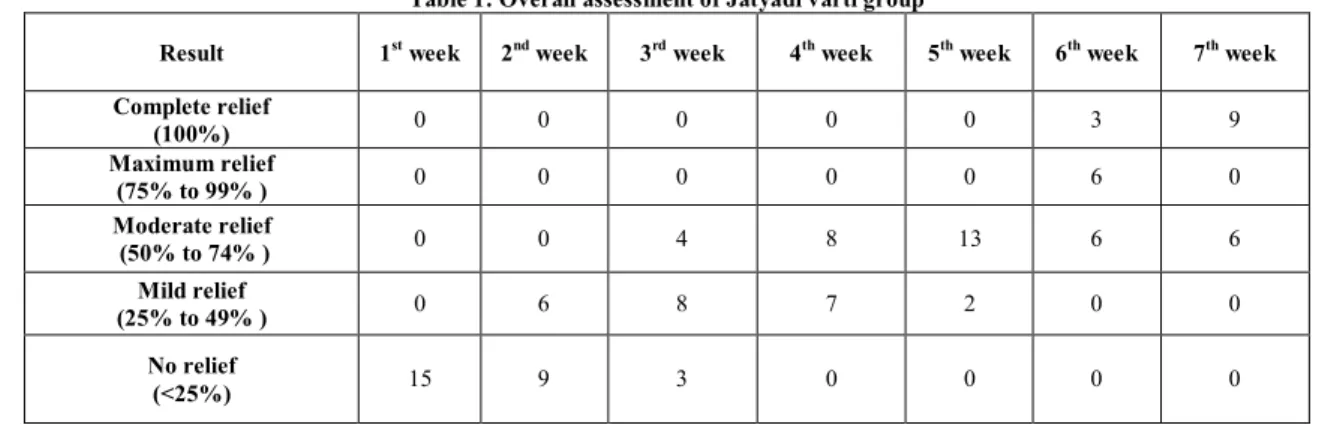 Table 1: Overall assessment of Jatyadi varti group 