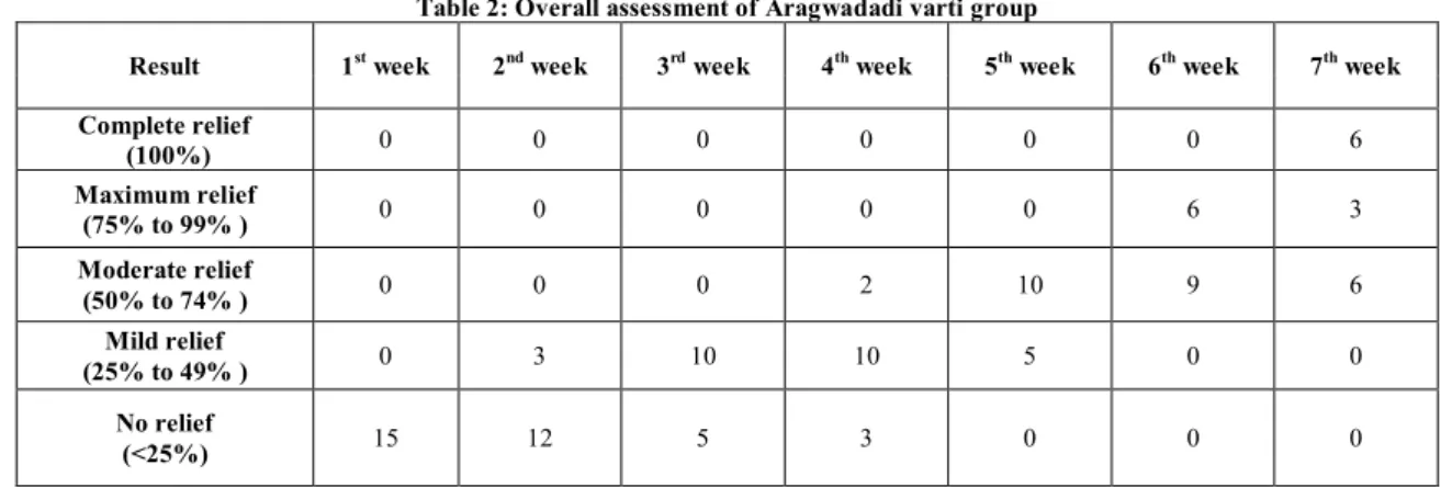 Table 2: Overall assessment of Aragwadadi varti group 