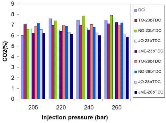 Figure  6  shows  the  variation  in  CO 2   with  different  injection  pressures  at  full  load
