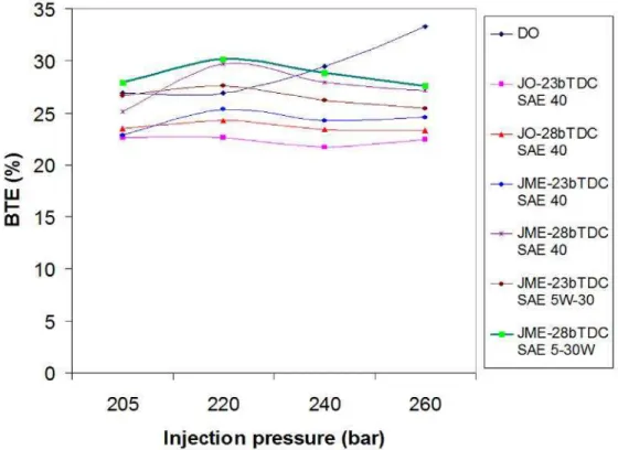 Figure 9. Variation in BTE with injection pressure at full load for SAE40 and   SAE 5W-30