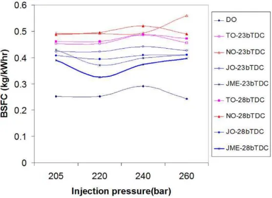 Figure  3  shows  the  variation  in  BSFC  with  different  injection  pressures  at  23°bTDC and 28°bTDC at full load